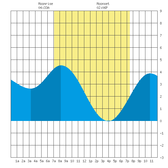 Blakes Landing tide chart for Monday, March 24, 2025
