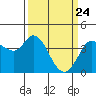 Blakes Landing tide chart for Monday, March 24, 2025