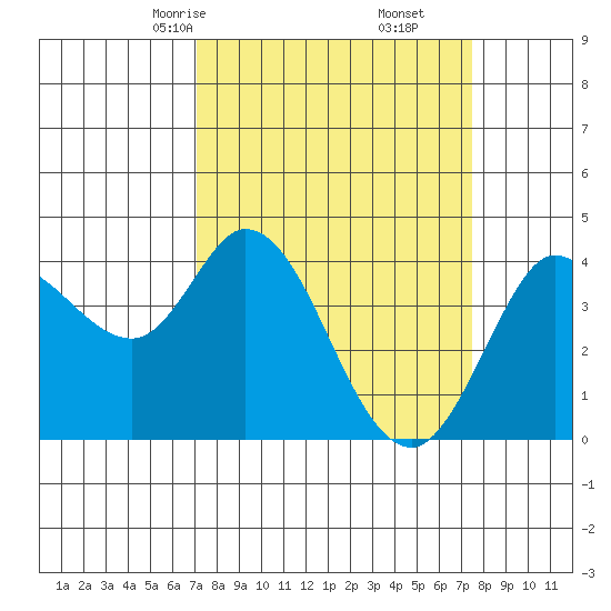 Blakes Landing tide chart for Tuesday, March 25, 2025