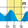 Blakes Landing tide chart for Tuesday, March 25, 2025