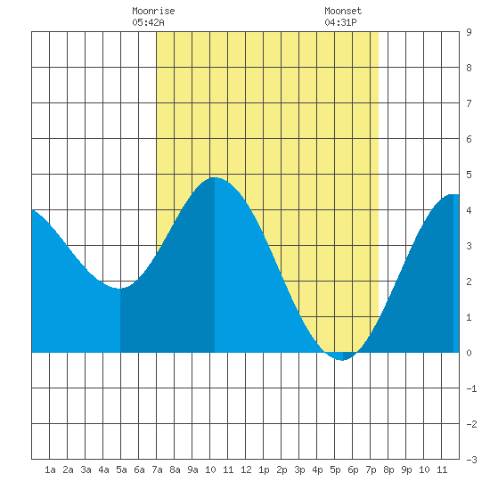 Blakes Landing tide chart for Wednesday, March 26, 2025