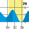 Blakes Landing tide chart for Wednesday, March 26, 2025