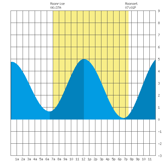 Blakes Landing tide chart for Friday, March 28, 2025