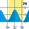 Blakes Landing tide chart for Friday, March 28, 2025