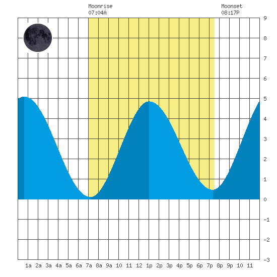Blakes Landing tide chart for Saturday, March 29, 2025