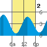 Blakes Landing tide chart for Sunday, March 2, 2025