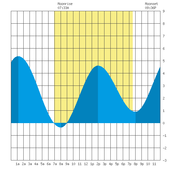 Blakes Landing tide chart for Sunday, March 30, 2025