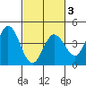 Blakes Landing tide chart for Monday, March 3, 2025