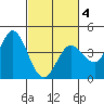 Blakes Landing tide chart for Tuesday, March 4, 2025