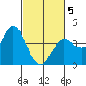 Blakes Landing tide chart for Wednesday, March 5, 2025