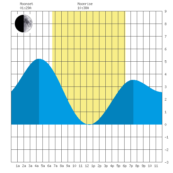 Blakes Landing tide chart for Thursday, March 6, 2025