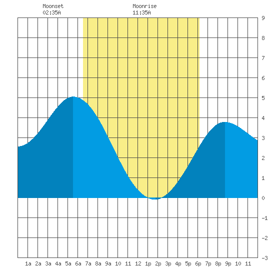 Blakes Landing tide chart for Friday, March 7, 2025