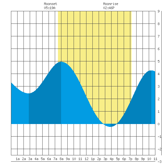 Blakes Landing tide chart for Sunday, March 9, 2025