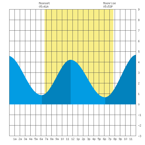 Blakes Landing tide chart for Thursday, April 10, 2025