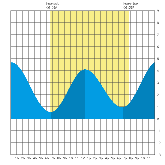 Blakes Landing tide chart for Friday, April 11, 2025