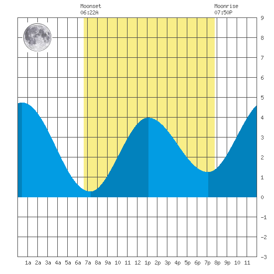 Blakes Landing tide chart for Saturday, April 12, 2025