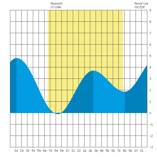 Blakes Landing tide chart for Monday, April 14, 2025
