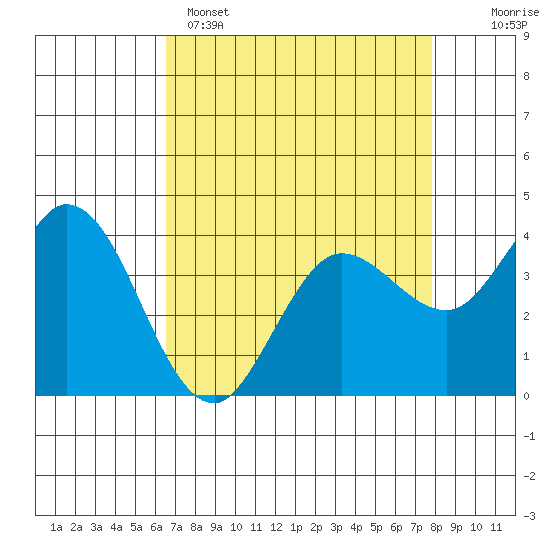 Blakes Landing tide chart for Tuesday, April 15, 2025