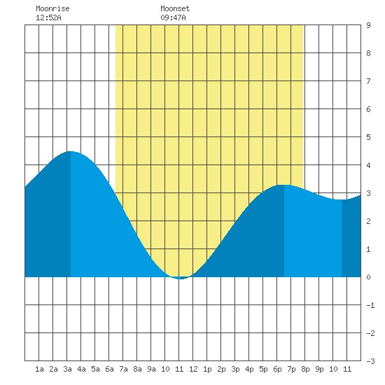 Blakes Landing tide chart for Friday, April 18, 2025