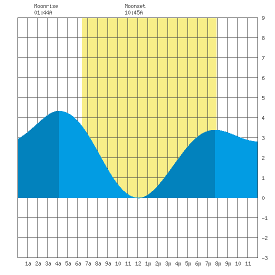 Blakes Landing tide chart for Saturday, April 19, 2025
