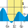 Blakes Landing tide chart for Tuesday, April 1, 2025
