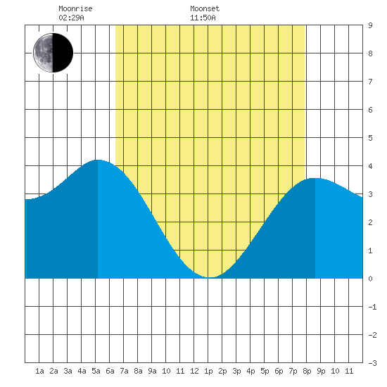 Blakes Landing tide chart for Sunday, April 20, 2025