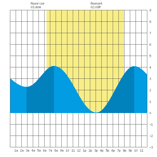 Blakes Landing tide chart for Tuesday, April 22, 2025