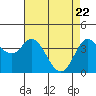 Blakes Landing tide chart for Tuesday, April 22, 2025
