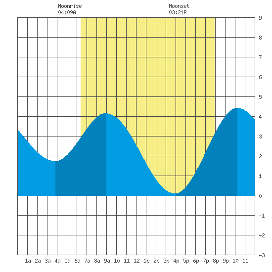 Blakes Landing tide chart for Wednesday, April 23, 2025