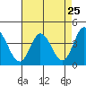 Blakes Landing tide chart for Friday, April 25, 2025