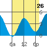 Blakes Landing tide chart for Saturday, April 26, 2025
