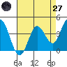 Blakes Landing tide chart for Sunday, April 27, 2025