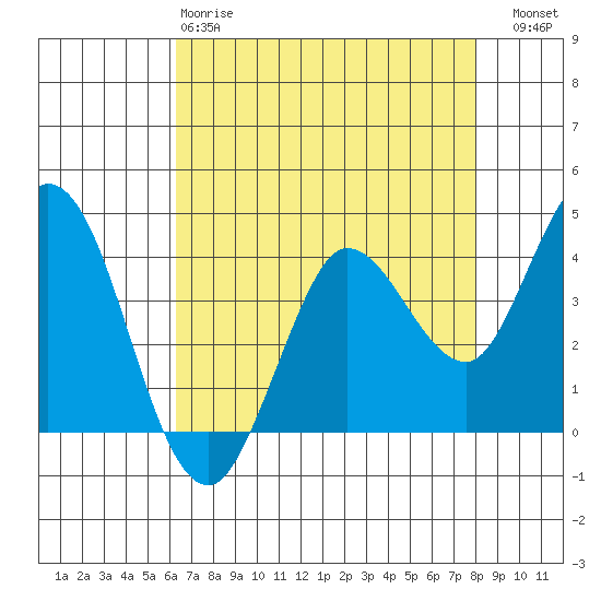 Blakes Landing tide chart for Monday, April 28, 2025