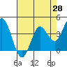Blakes Landing tide chart for Monday, April 28, 2025