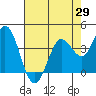 Blakes Landing tide chart for Tuesday, April 29, 2025