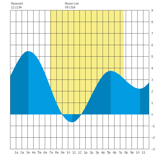 Blakes Landing tide chart for Wednesday, April 2, 2025