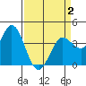 Blakes Landing tide chart for Wednesday, April 2, 2025