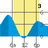 Blakes Landing tide chart for Thursday, April 3, 2025