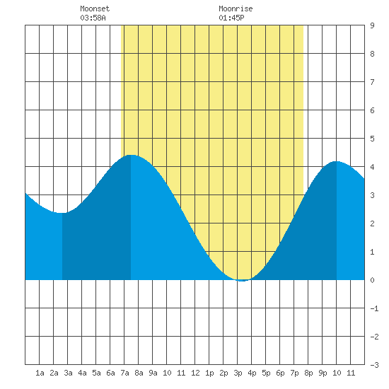 Blakes Landing tide chart for Sunday, April 6, 2025