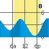 Blakes Landing tide chart for Tuesday, April 8, 2025