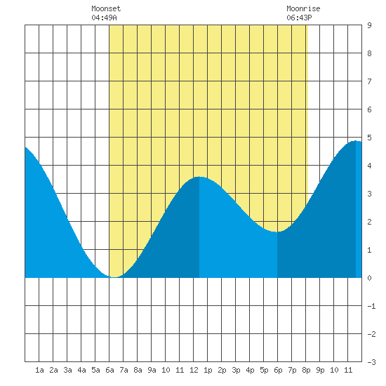 Blakes Landing tide chart for Saturday, May 10, 2025