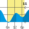 Blakes Landing tide chart for Sunday, May 11, 2025