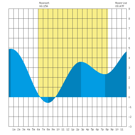 Blakes Landing tide chart for Tuesday, May 13, 2025