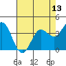 Blakes Landing tide chart for Tuesday, May 13, 2025