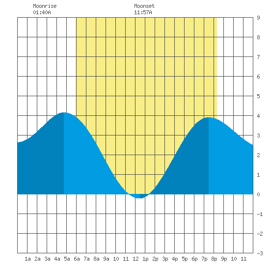 Blakes Landing tide chart for Monday, May 19, 2025