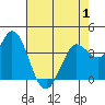 Blakes Landing tide chart for Thursday, May 1, 2025