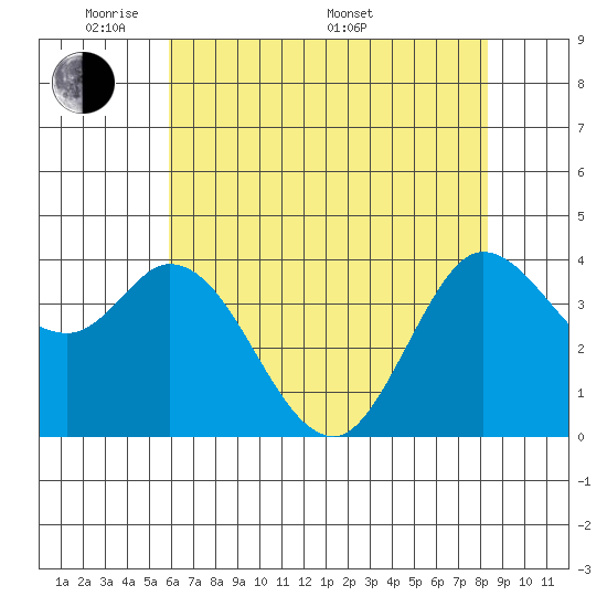 Blakes Landing tide chart for Tuesday, May 20, 2025