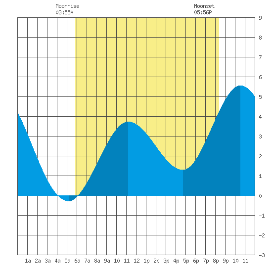 Blakes Landing tide chart for Saturday, May 24, 2025