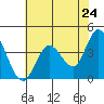 Blakes Landing tide chart for Saturday, May 24, 2025