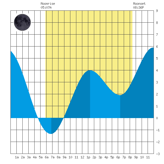 Blakes Landing tide chart for Monday, May 26, 2025